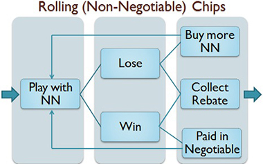 Dead Chip Programs in Macau